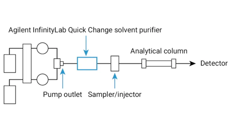 2InfinityLab Quick Change Solvent Purifier